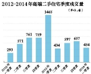 近段时间，北京二手房市场遇冷，业主下调价格成为普遍现象。受大势的影响，高端大户型二手房的议价空间和降价幅度也明显增大。记者走访发现，多个区域都出现了一些低于市场价格的高端房源。