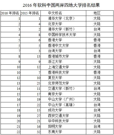 2016中国大学排名出炉：清华蝉联第一 北大升榜眼