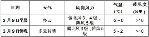 北京未来两天多三四级风 气温明显下降