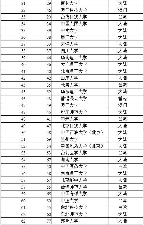 2016中国大学排名出炉：清华蝉联第一 北大升榜眼