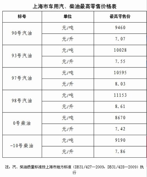 上海93号汽油降至7.55元