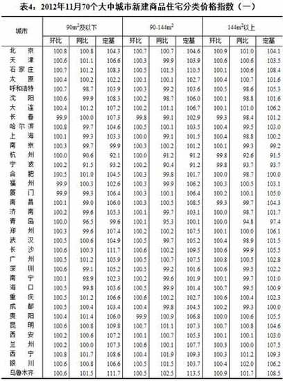 ����ͳ�ƾ֣�11�·�53�����г��з�������