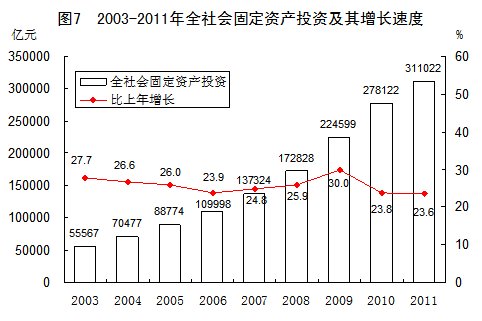 统计局:2003-2011年GDP年均实际增10.7%