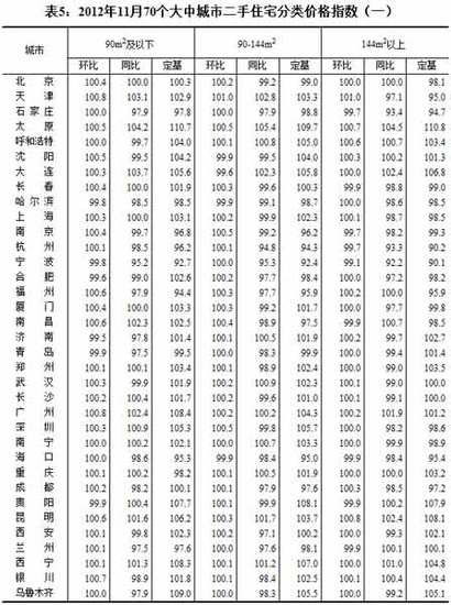 ����ͳ�ƾ֣�11�·�53�����г��з�������