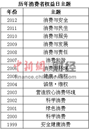 央视3•15晚会如失眠药 企业股民节目组均失眠