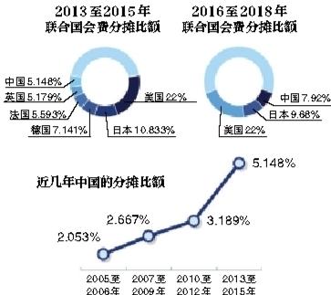 中国缴联合国会费猛增 分摊比额升至全球第三