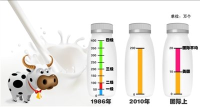 广州奶业协会理事长：喝低标准牛奶还不如喝水