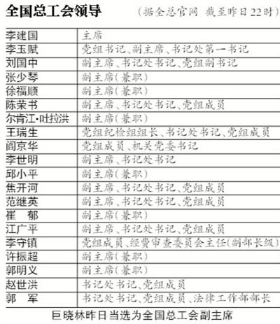 农民工首当选全总副主席 曾参与数十条铁路建设