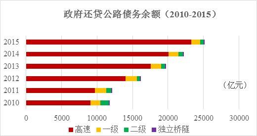 交通运输部晒收费公路账本：“债务风险整体可控”