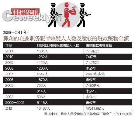 海外追贪：抓获1万多在逃职务犯罪嫌疑人