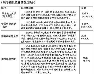 8所学校乱收费被曝光 媒体呼吁公开处罚结果