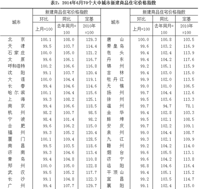 2014年6月份70个大中城市住宅销售价格变动情况