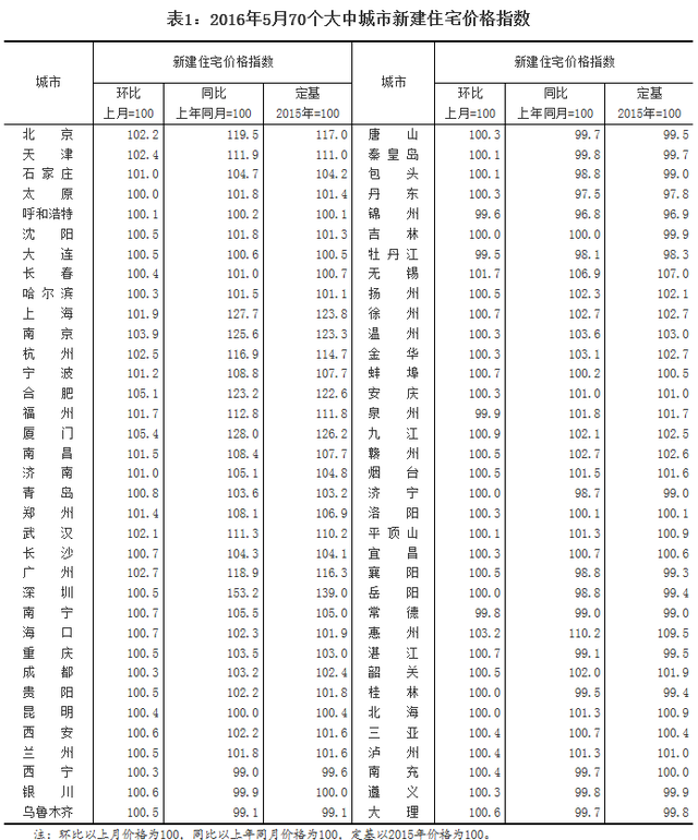 统计局：5月60个城市房价上涨 最高涨幅为5.5%