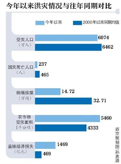 国家防总：三峡水库对长江防汛发挥很大作用