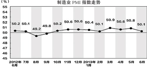 Economic growth still is in hasten certain course