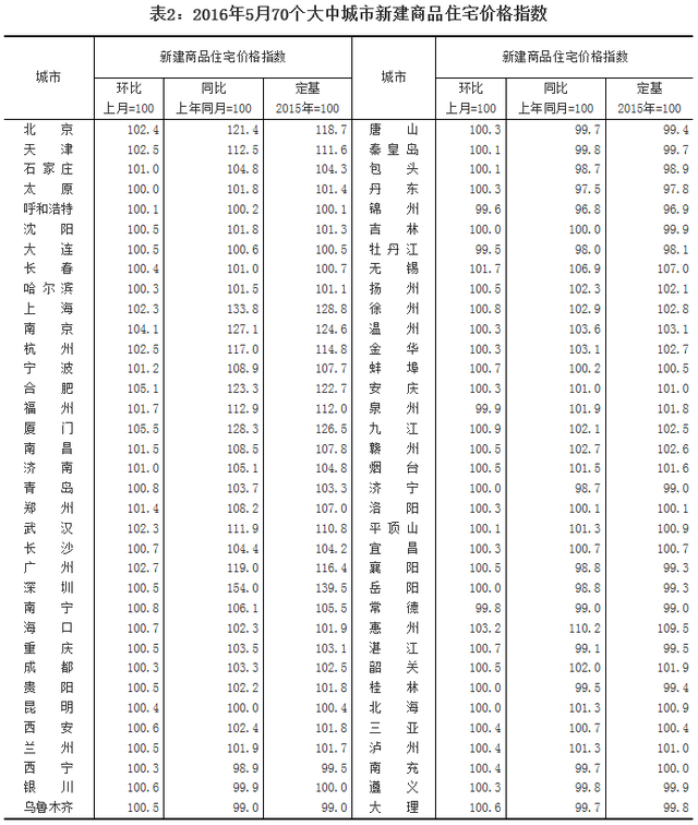 统计局：5月60个城市房价上涨 最高涨幅为5.5%