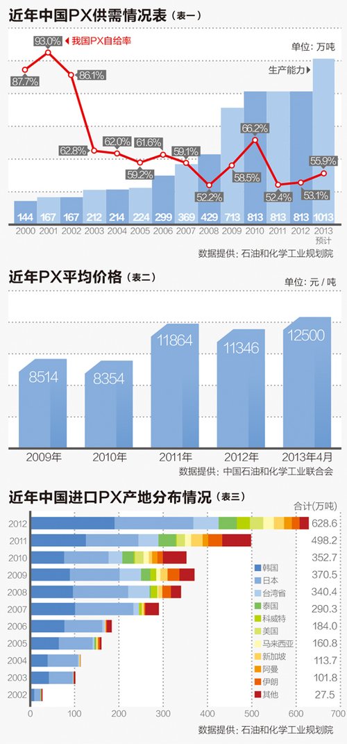 The be puzzled of industry of PX of analyse of People's Daily explore: With daily life be closely bound up