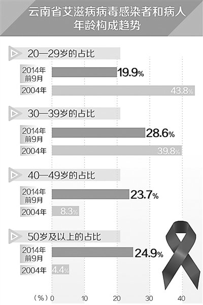 云南艾滋病呈老龄化趋势 性传播成主要途径