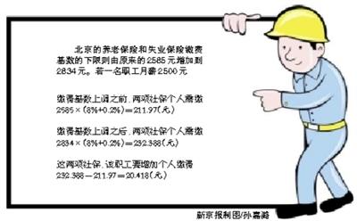 人社部回应“工资没涨社保费涨”：少数人受影响