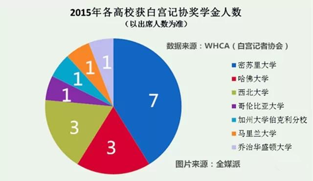 揭秘斩获白宫记协奖学金的17位青年