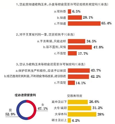 调查称超四成受访者建议修改粮食收购许可制度