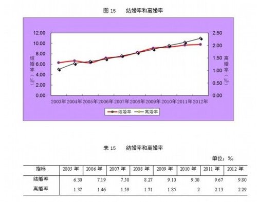 Civil administration ministry: The divorce divorced 3.1 million pairs last year rate amplitude marries more than rate