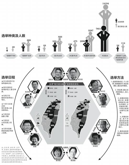 台湾九合一选举国民党仅获6席 遭极大挫败