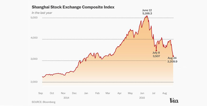 Vox数据新闻:11张图表,还原中国股市暴跌真相