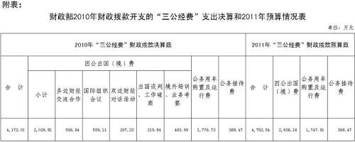 财政部公开去年三公支出总金额4172.01万元