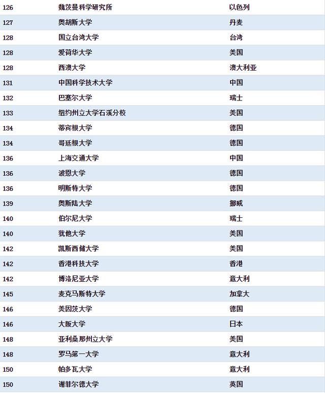 清华首超麻省理工学院 工程类专业居世界第一