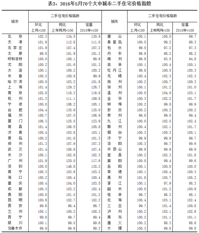 统计局：5月60个城市房价上涨 最高涨幅为5.5%