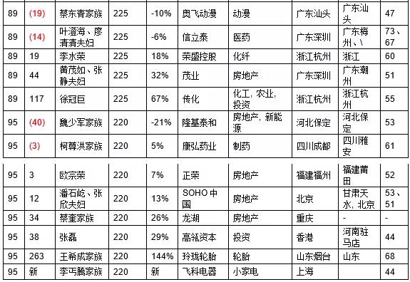 2016胡润百富榜：王健林以2150亿元三度成首富