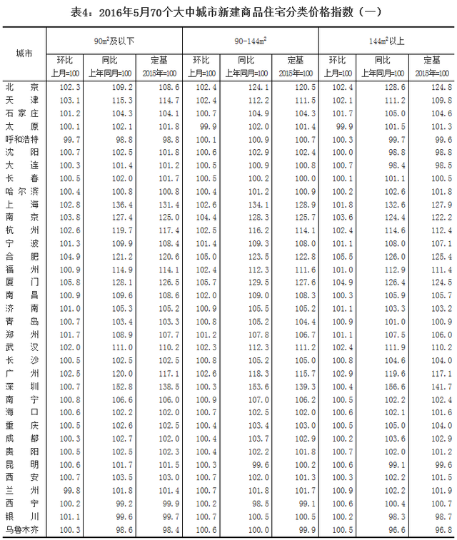 统计局：5月60个城市房价上涨 最高涨幅为5.5%