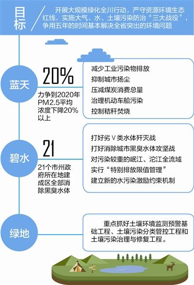 四川全面打响污染防治“三大战役” 