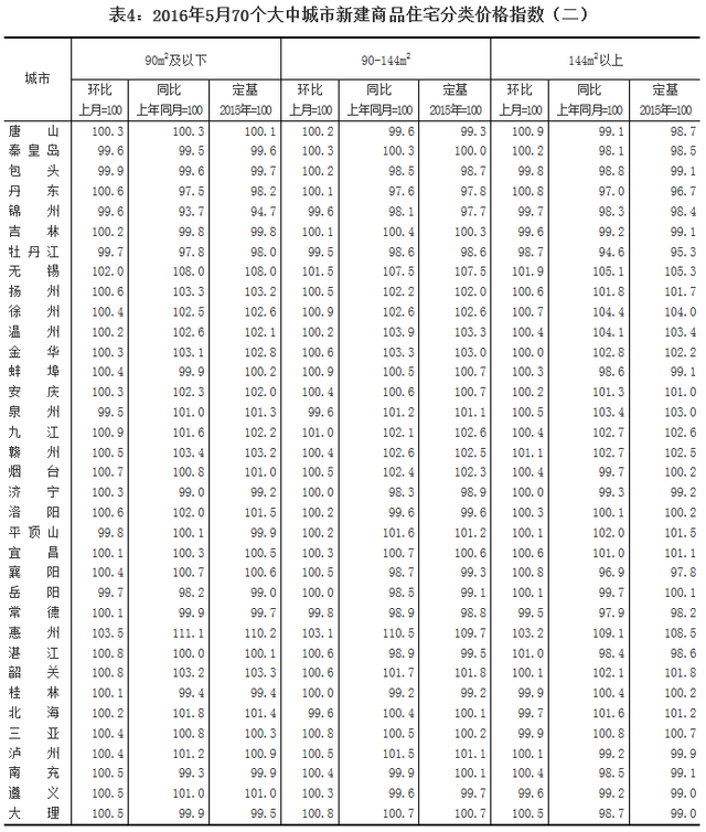 统计局：5月60个城市房价上涨 最高涨幅为5.5%