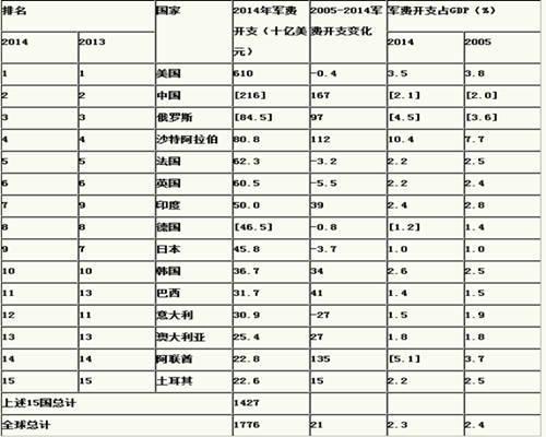 2014年中国军费开支世界第二 超越俄罗斯