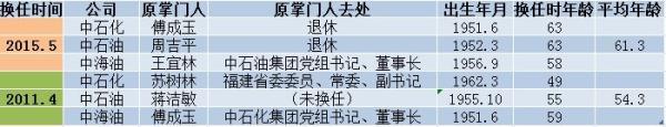 三桶油同日更换掌门 引成立国家石油公司猜测