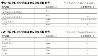 北京行政单位办公设备近期“调标”