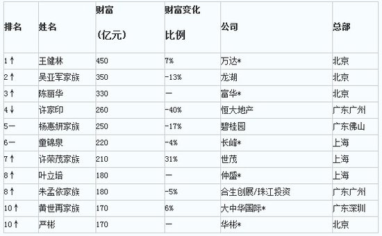 王健林登顶胡润地产富豪榜 上榜者财富缩水5%