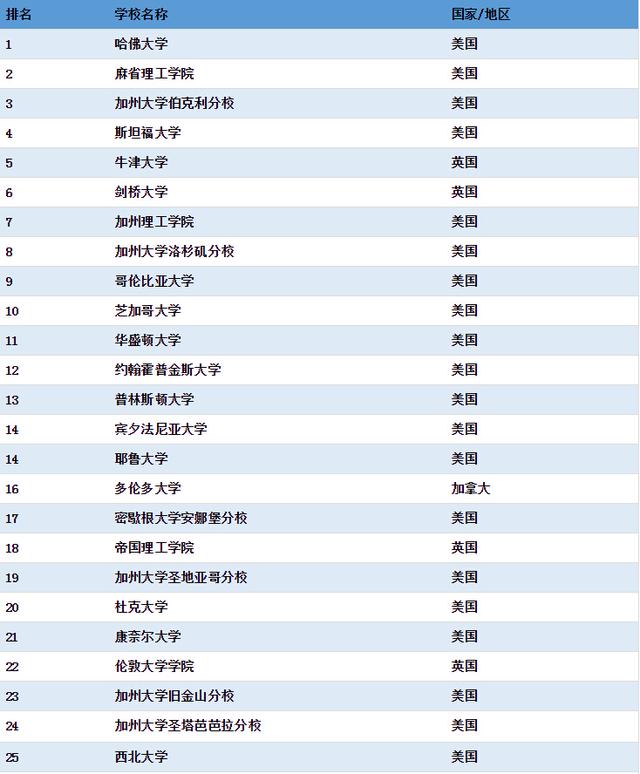 清华大学首超麻省理工 居工程类专业世界第一