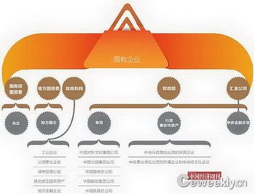 国企监管格局现状。