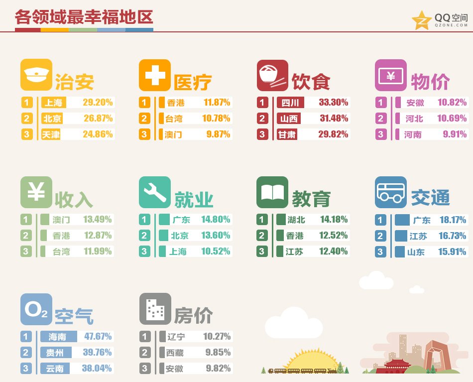 中国幸福地图网友调查