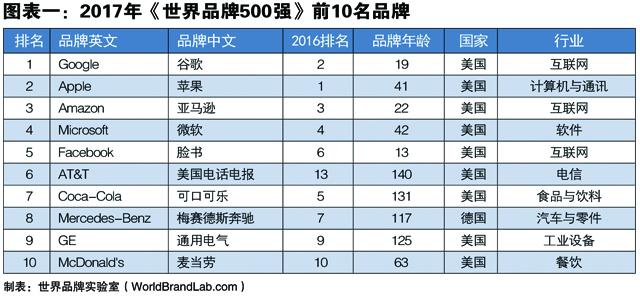 连续14年跟踪研究——世界品牌实验室发布2017年世界品牌500强