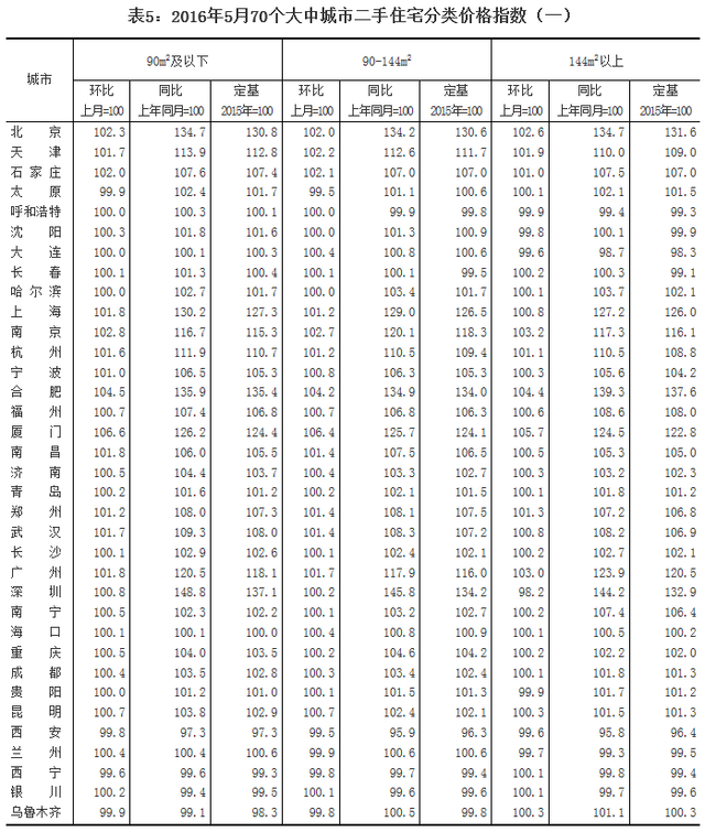 统计局：5月60个城市房价上涨 最高涨幅为5.5%