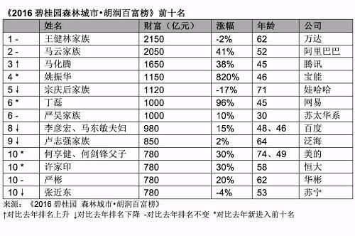 2016胡润百富榜：王健林以2150亿元三度成首富