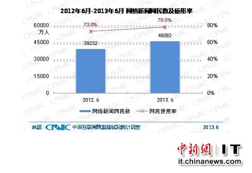 中国网络新闻用户规模达4.61亿同比增长17.5%