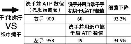 实验发现用纸巾比用自动干手机更去细菌(图)