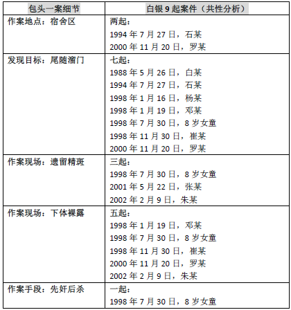 “白银案”疑凶包头尾随奸杀女子 精斑锁定DNA