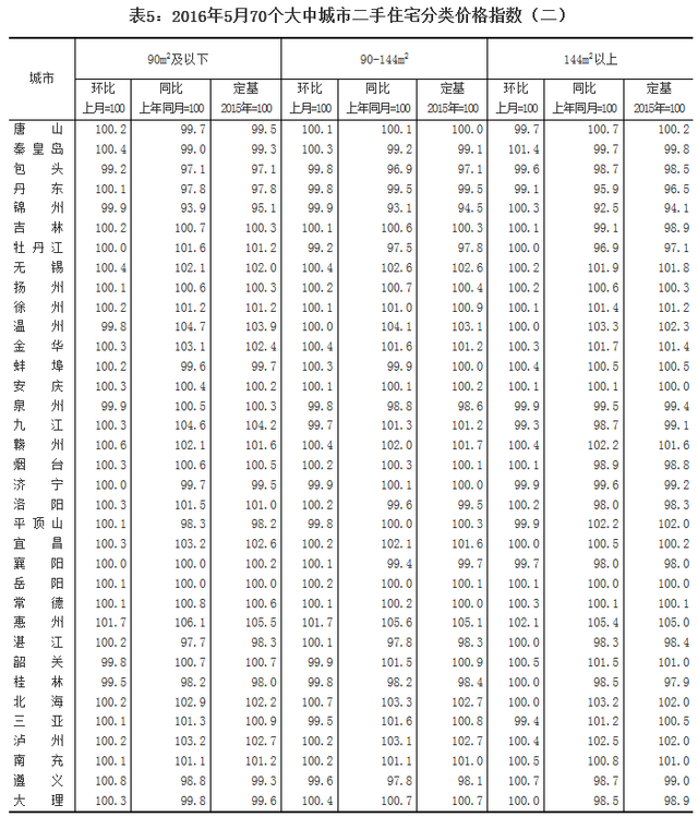 统计局：5月60个城市房价上涨 最高涨幅为5.5%