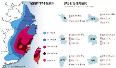 最强台风尼伯特今日登陆福建 它能否终结梅雨季？